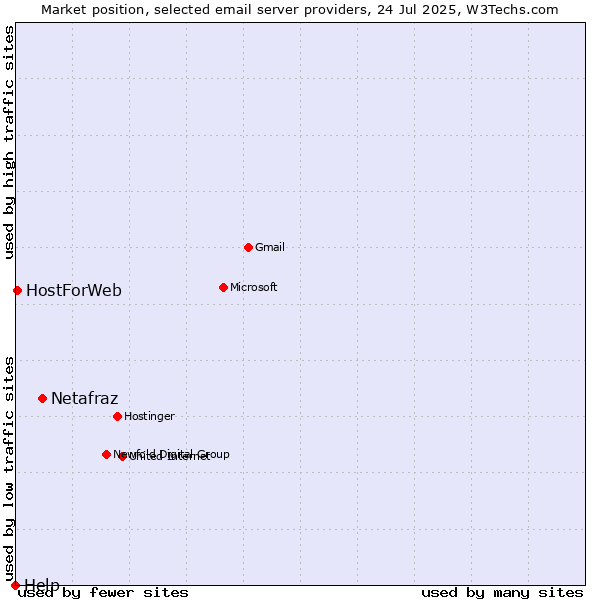 Market position of Netafraz vs. HostForWeb vs. Help
