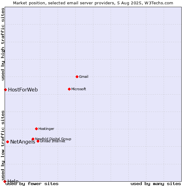 Market position of NetAngels vs. HostForWeb vs. Help