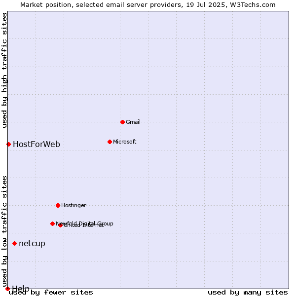 Market position of netcup vs. HostForWeb vs. Help