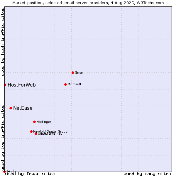 Market position of NetEase vs. HostForWeb vs. Help