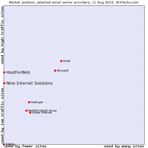Market position of HostForWeb vs. Nine Internet Solutions vs. Help
