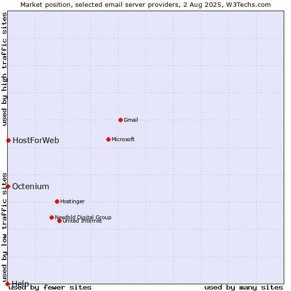 Market position of HostForWeb vs. Octenium vs. Help