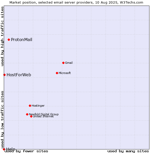 Market position of ProtonMail vs. HostForWeb vs. Help