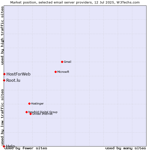 Market position of HostForWeb vs. Root.lu vs. Help