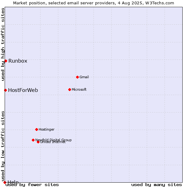 Market position of Runbox vs. HostForWeb vs. Help