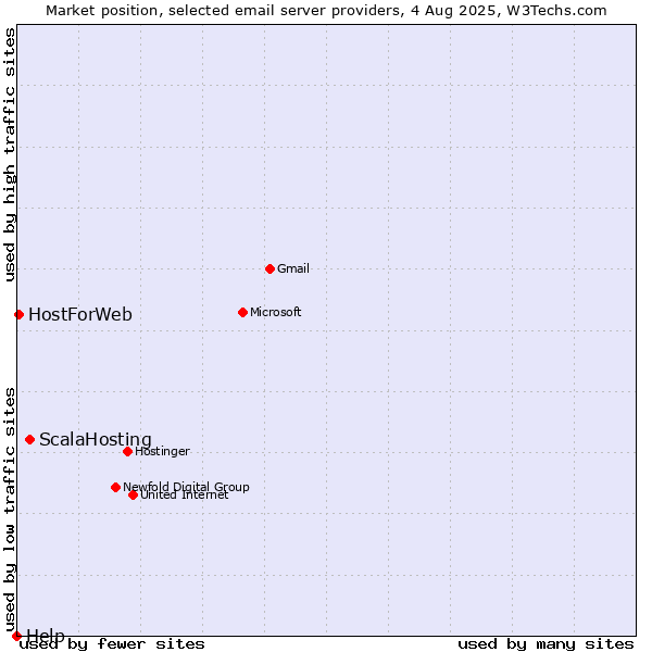 Market position of ScalaHosting vs. HostForWeb vs. Help
