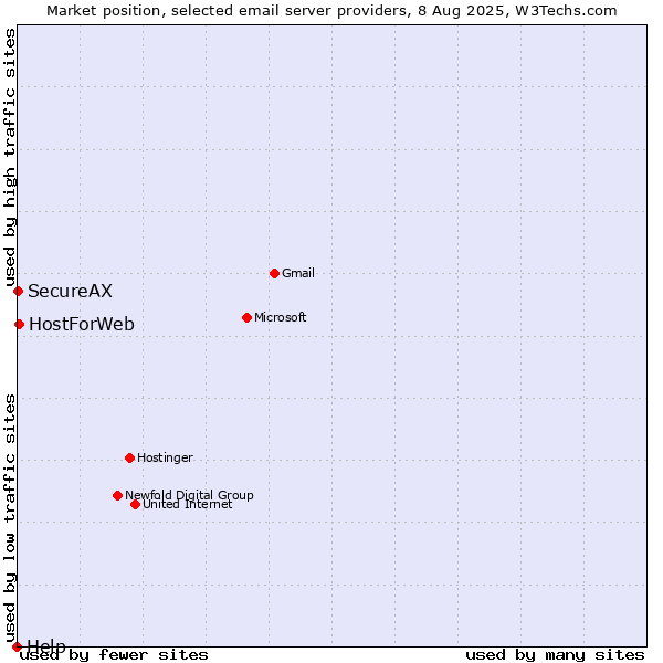 Market position of HostForWeb vs. SecureAX vs. Help