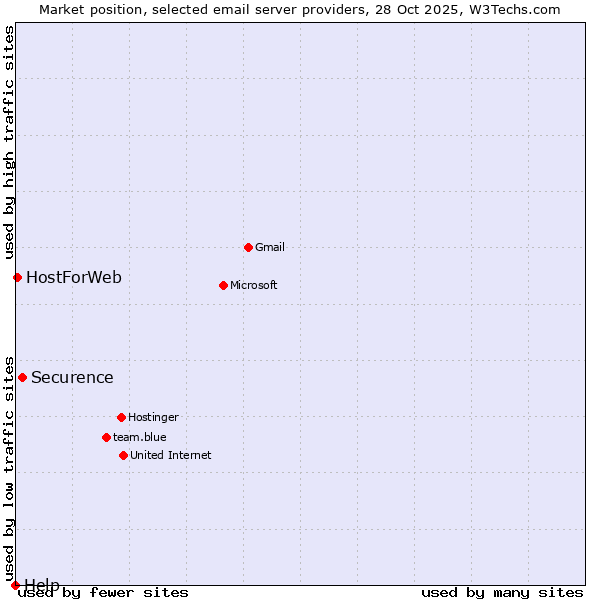 Market position of Securence vs. HostForWeb vs. Help