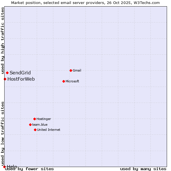 Market position of SendGrid vs. HostForWeb vs. Help