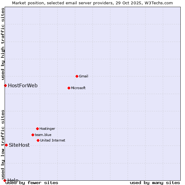 Market position of SiteHost vs. HostForWeb vs. Help