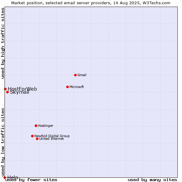 Market position of Skymail vs. HostForWeb vs. Help