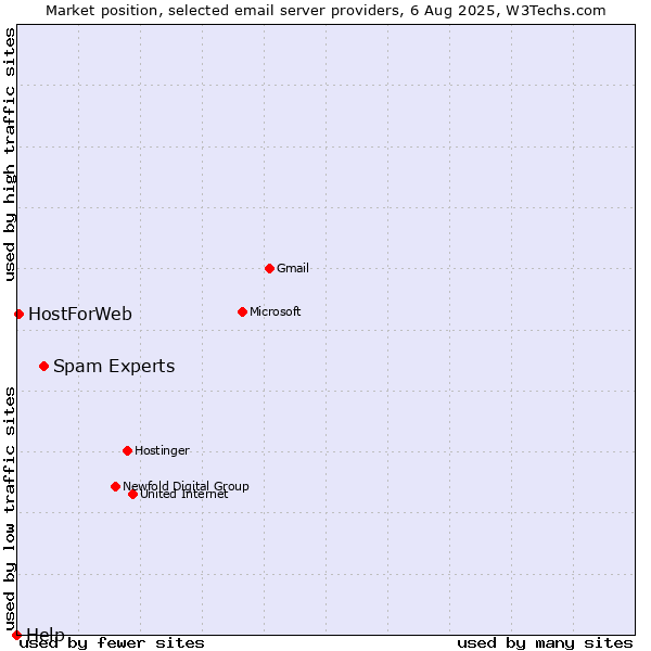 Market position of Spam Experts vs. HostForWeb vs. Help