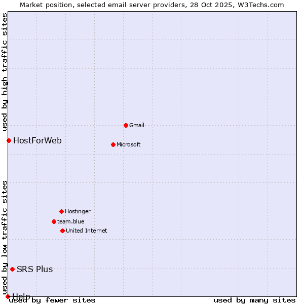 Market position of SRS Plus vs. HostForWeb vs. Help