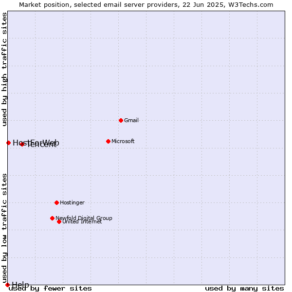 Market position of Tencent vs. HostForWeb vs. Help