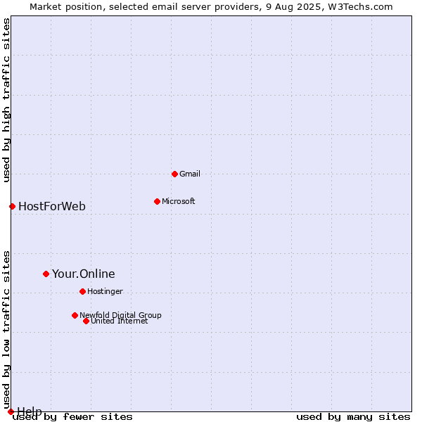 Market position of Your.Online vs. HostForWeb vs. Help