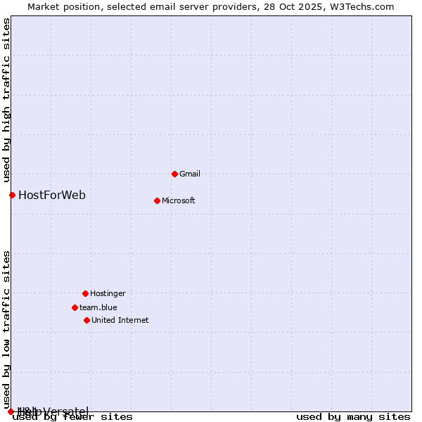 Market position of HostForWeb vs. 1&1 Versatel vs. Help
