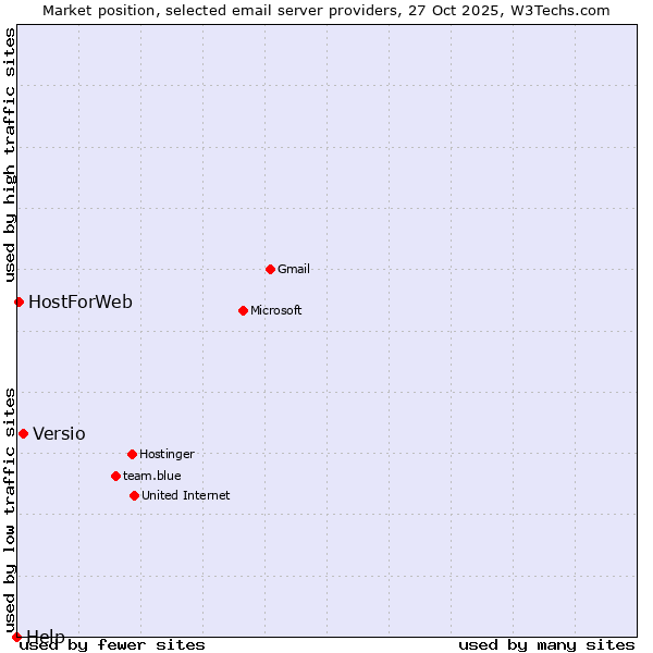 Market position of Versio vs. HostForWeb vs. Help