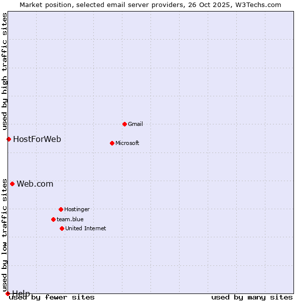 Market position of Web.com vs. HostForWeb vs. Help