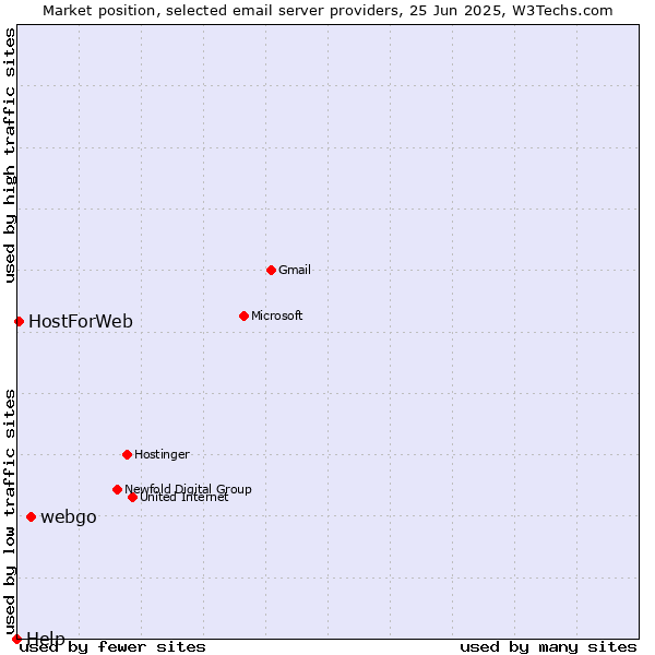 Market position of webgo vs. HostForWeb vs. Help