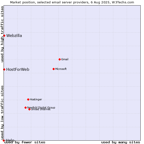 Market position of HostForWeb vs. Webzilla vs. Help