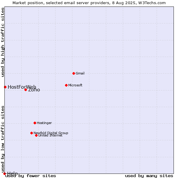 Market position of Zoho vs. HostForWeb vs. Help