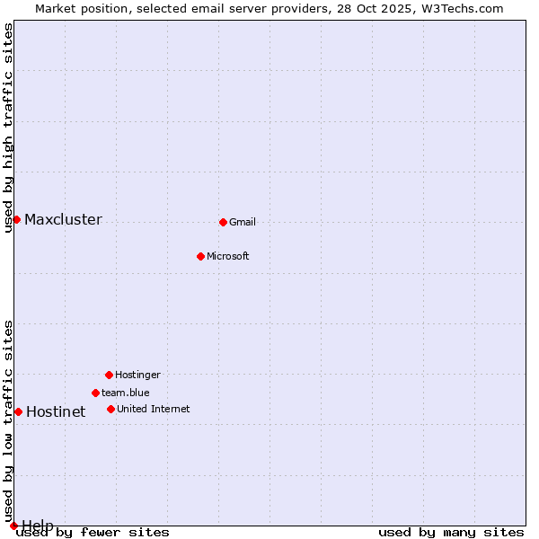 Market position of Hostinet vs. Maxcluster vs. Help