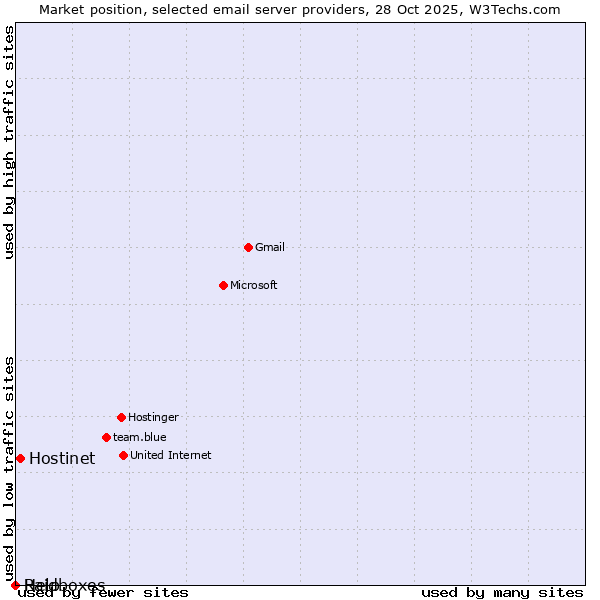 Market position of Hostinet vs. Raidboxes vs. Help