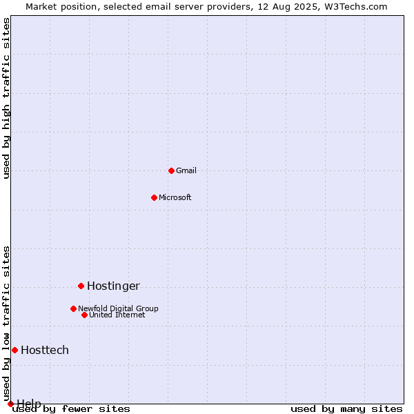 Market position of Hostinger vs. Hosttech vs. Help