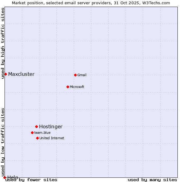 Market position of Hostinger vs. Maxcluster vs. Help