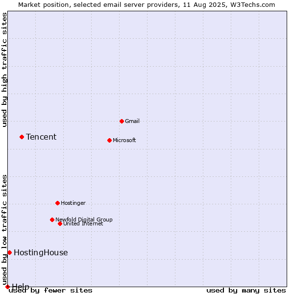 Market position of Tencent vs. HostingHouse vs. Help