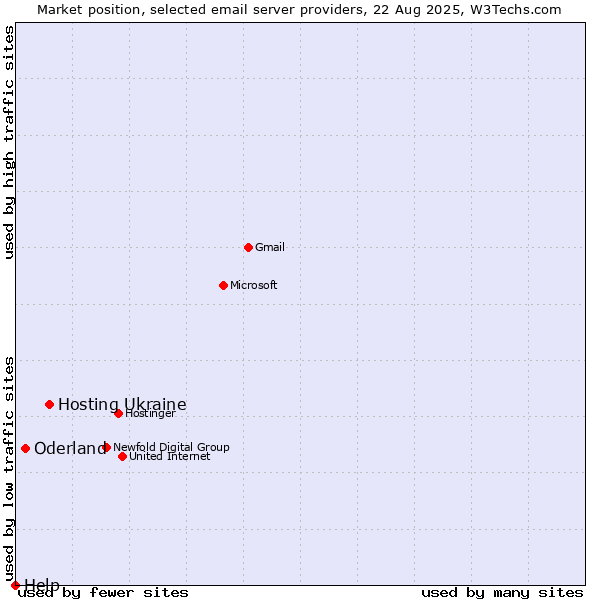 Market position of Hosting Ukraine vs. Oderland vs. Help