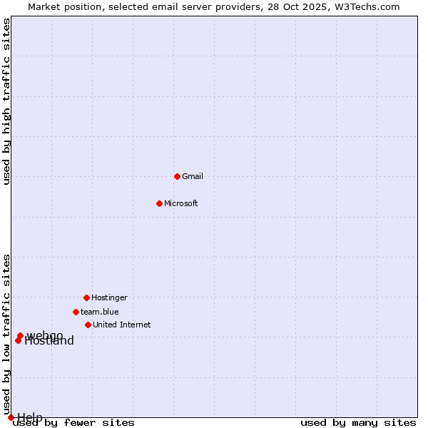 Market position of webgo vs. Hostland vs. Help