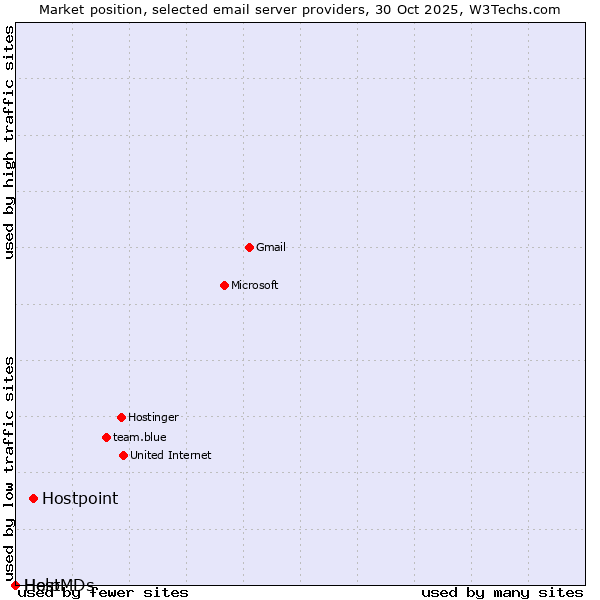 Market position of Hostpoint vs. Help vs. HostMDs