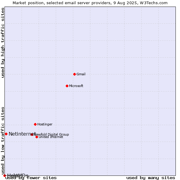 Market position of Netinternet vs. Help vs. HostMDs