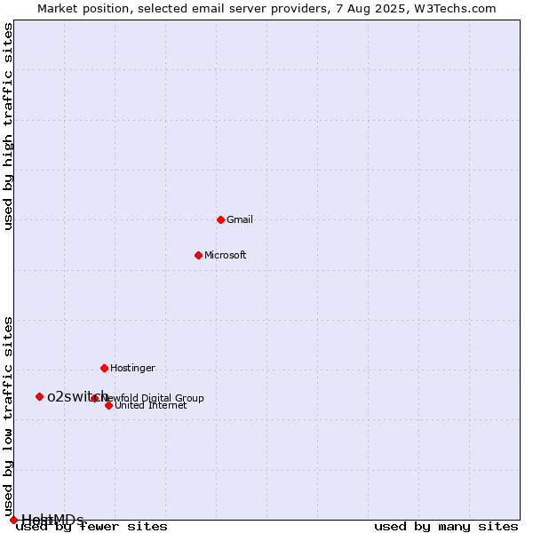 Market position of o2switch vs. Help vs. HostMDs
