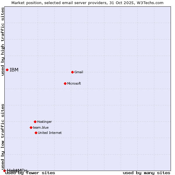 Market position of IBM vs. Help vs. HostMDs