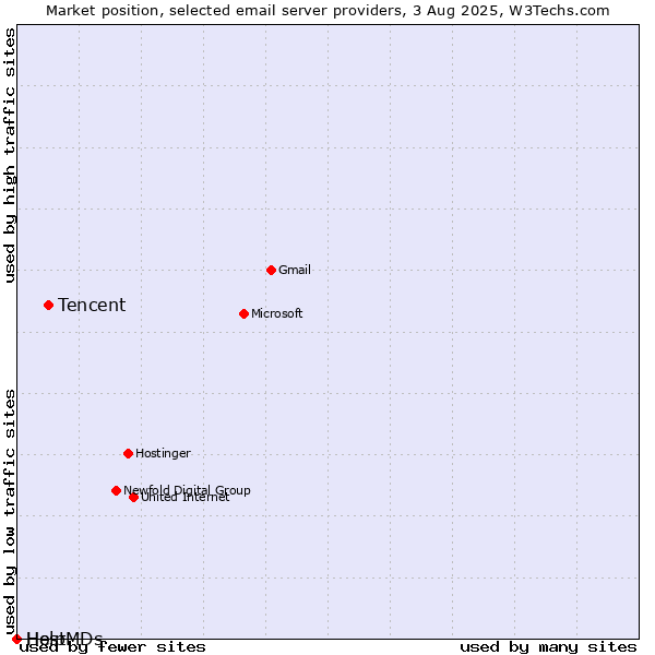 Market position of Tencent vs. Help vs. HostMDs