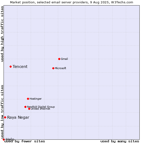 Market position of Tencent vs. Raya Negar vs. Help