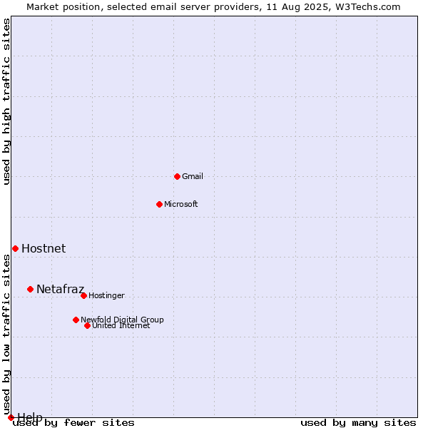 Market position of Netafraz vs. Hostnet vs. Help