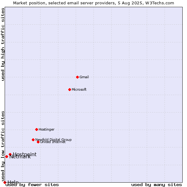 Market position of Hostpoint vs. Netmark vs. Help