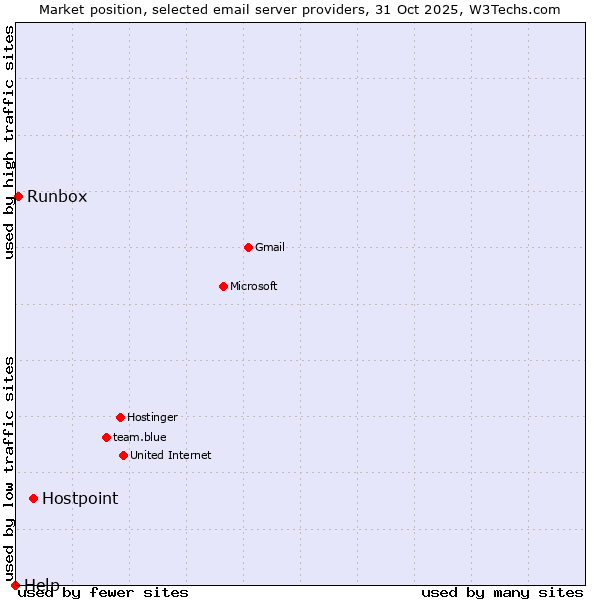 Market position of Hostpoint vs. Runbox vs. Help