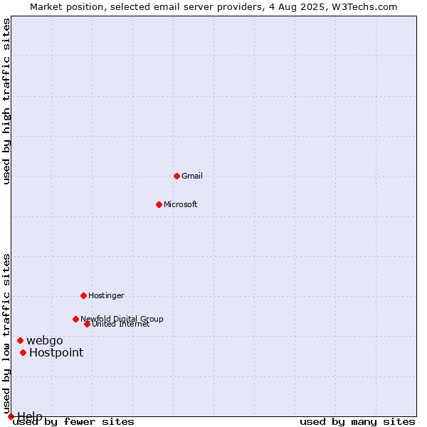 Market position of Hostpoint vs. webgo vs. Help