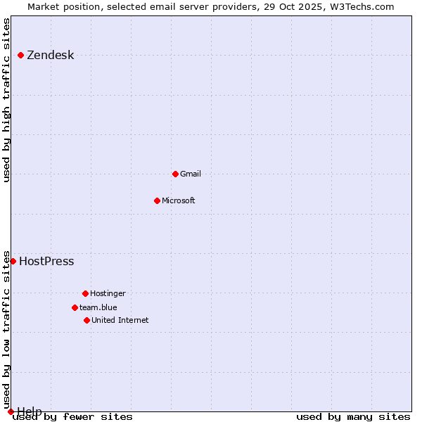 Market position of Zendesk vs. HostPress vs. Help