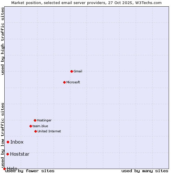 Market position of Inbox vs. Hoststar vs. Help