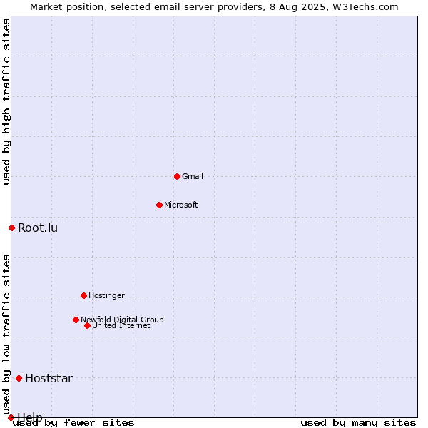 Market position of Hoststar vs. Root.lu vs. Help