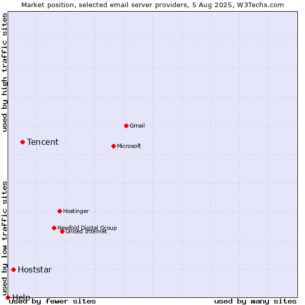 Market position of Tencent vs. Hoststar vs. Help