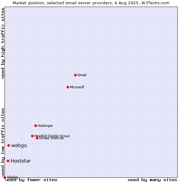 Market position of webgo vs. Hoststar vs. Help