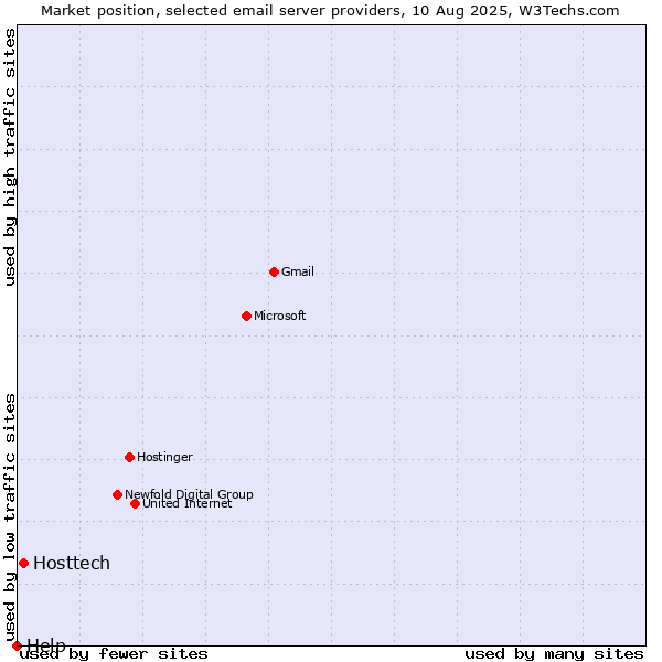 Market position of Hosttech vs. Help