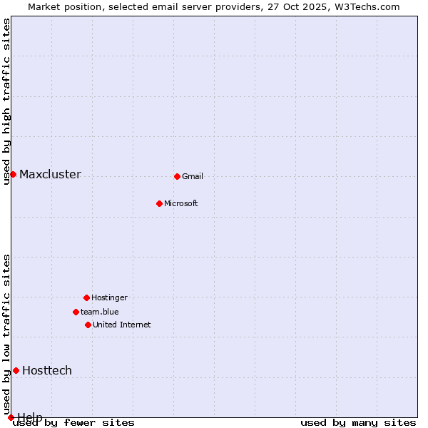 Market position of Hosttech vs. Maxcluster vs. Help