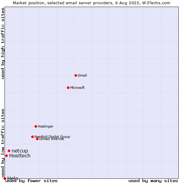 Market position of netcup vs. Hosttech vs. Help